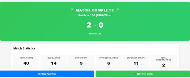 Loggerhead match complete summary with the final score and match statistics